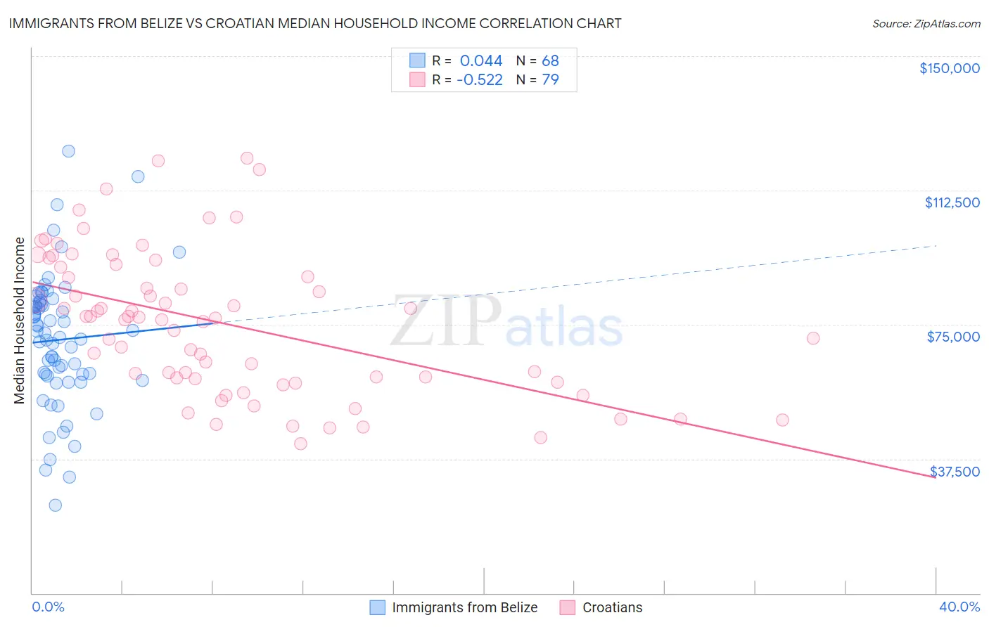 Immigrants from Belize vs Croatian Median Household Income