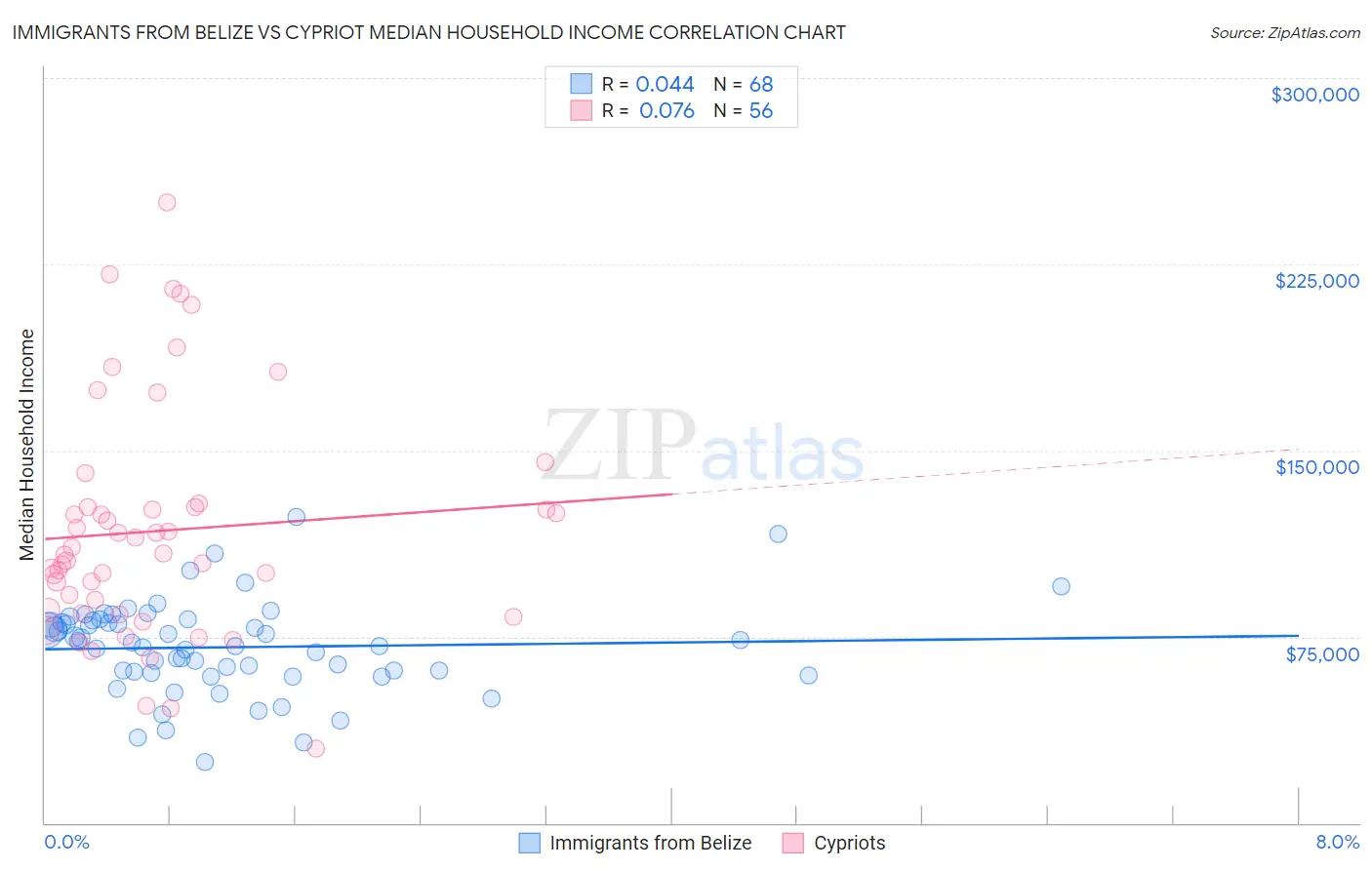 Immigrants from Belize vs Cypriot Median Household Income