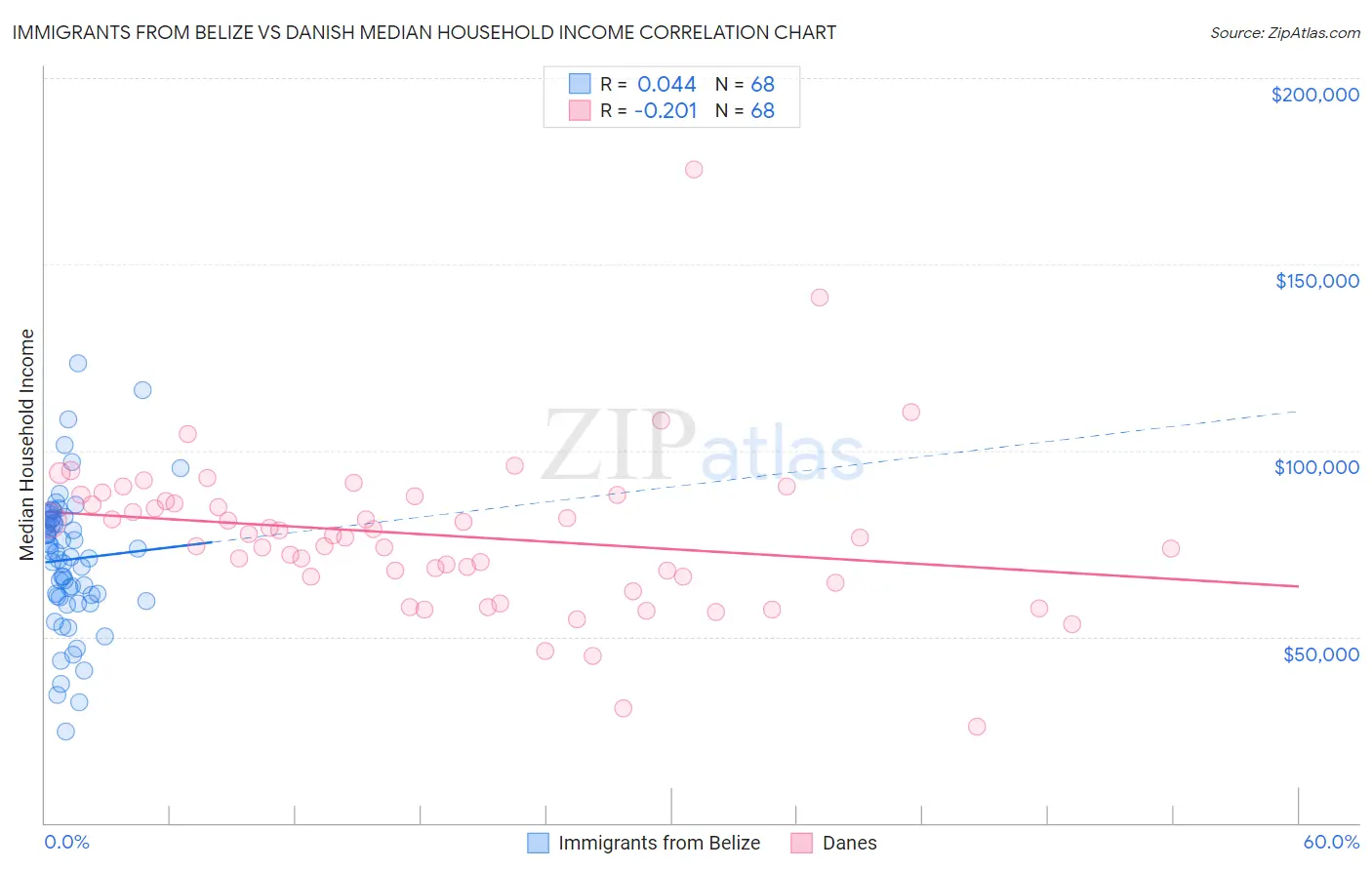 Immigrants from Belize vs Danish Median Household Income