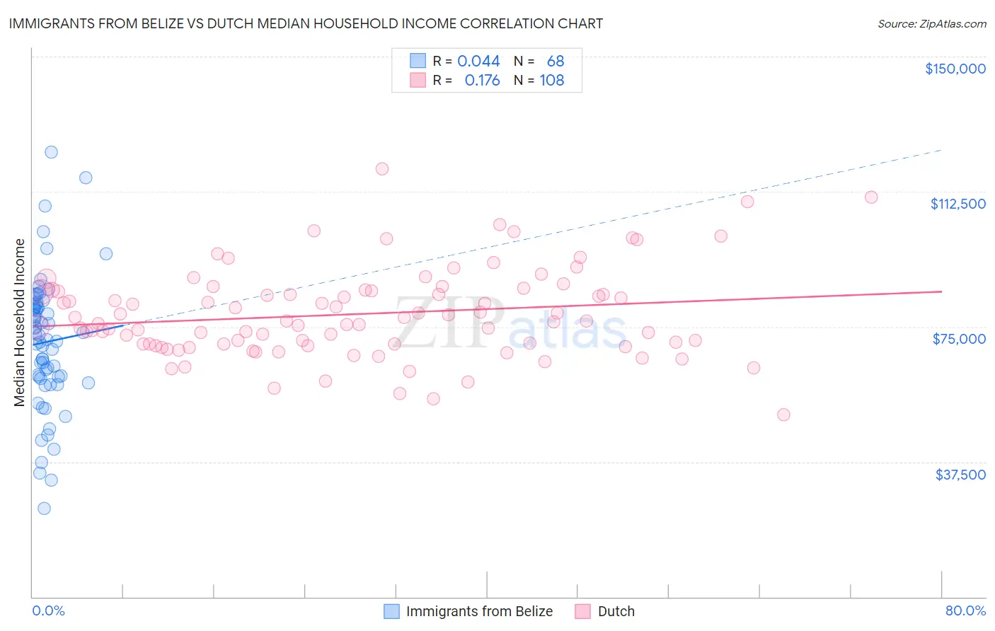 Immigrants from Belize vs Dutch Median Household Income