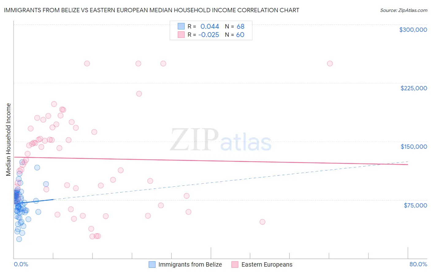 Immigrants from Belize vs Eastern European Median Household Income