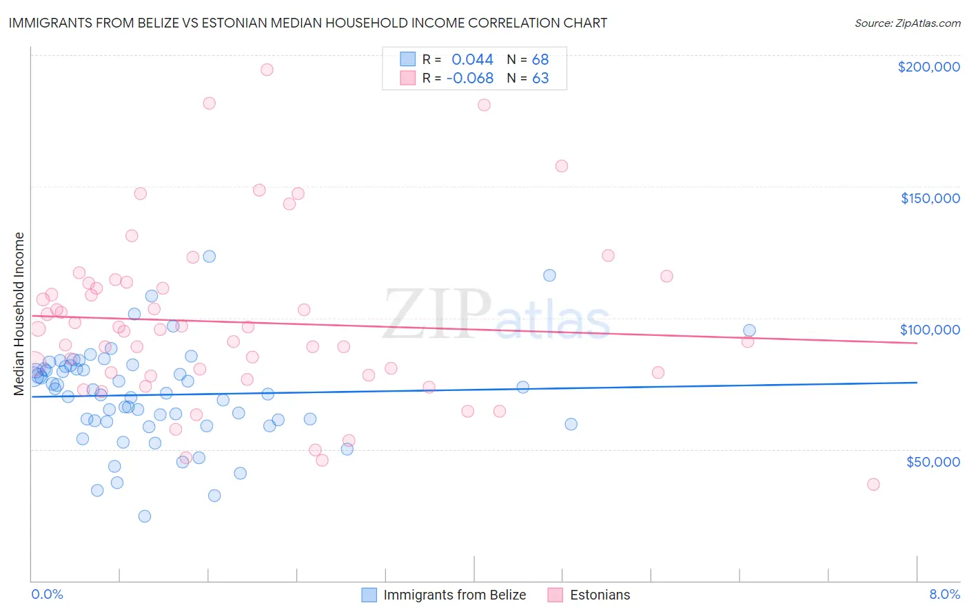 Immigrants from Belize vs Estonian Median Household Income