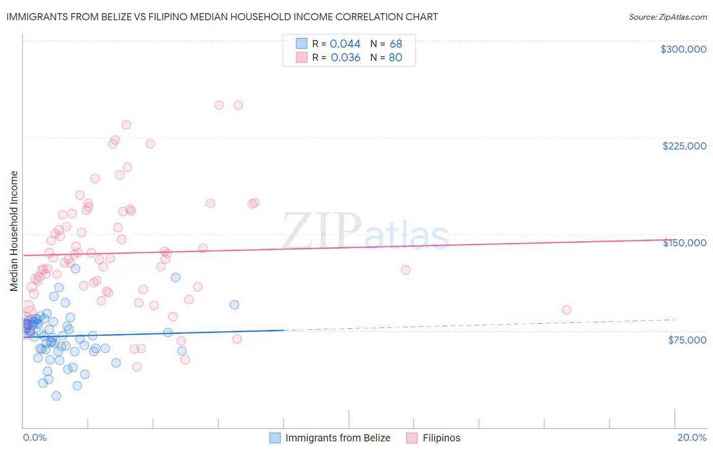 Immigrants from Belize vs Filipino Median Household Income