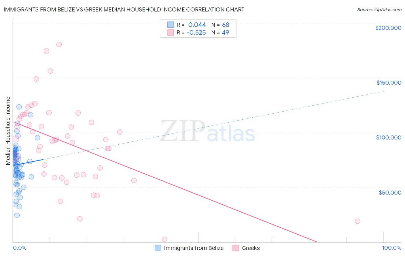 Immigrants from Belize vs Greek Median Household Income