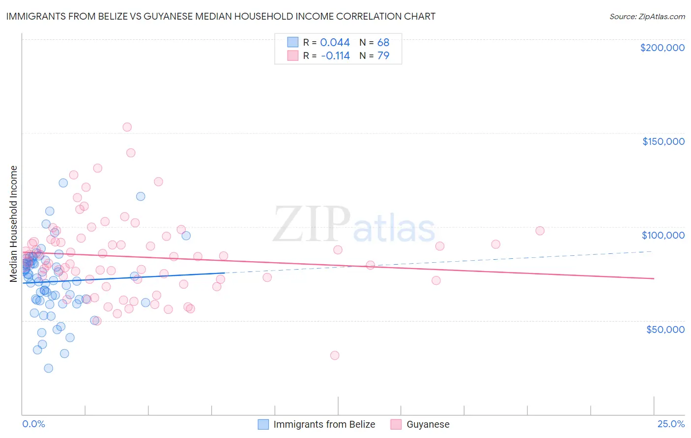 Immigrants from Belize vs Guyanese Median Household Income