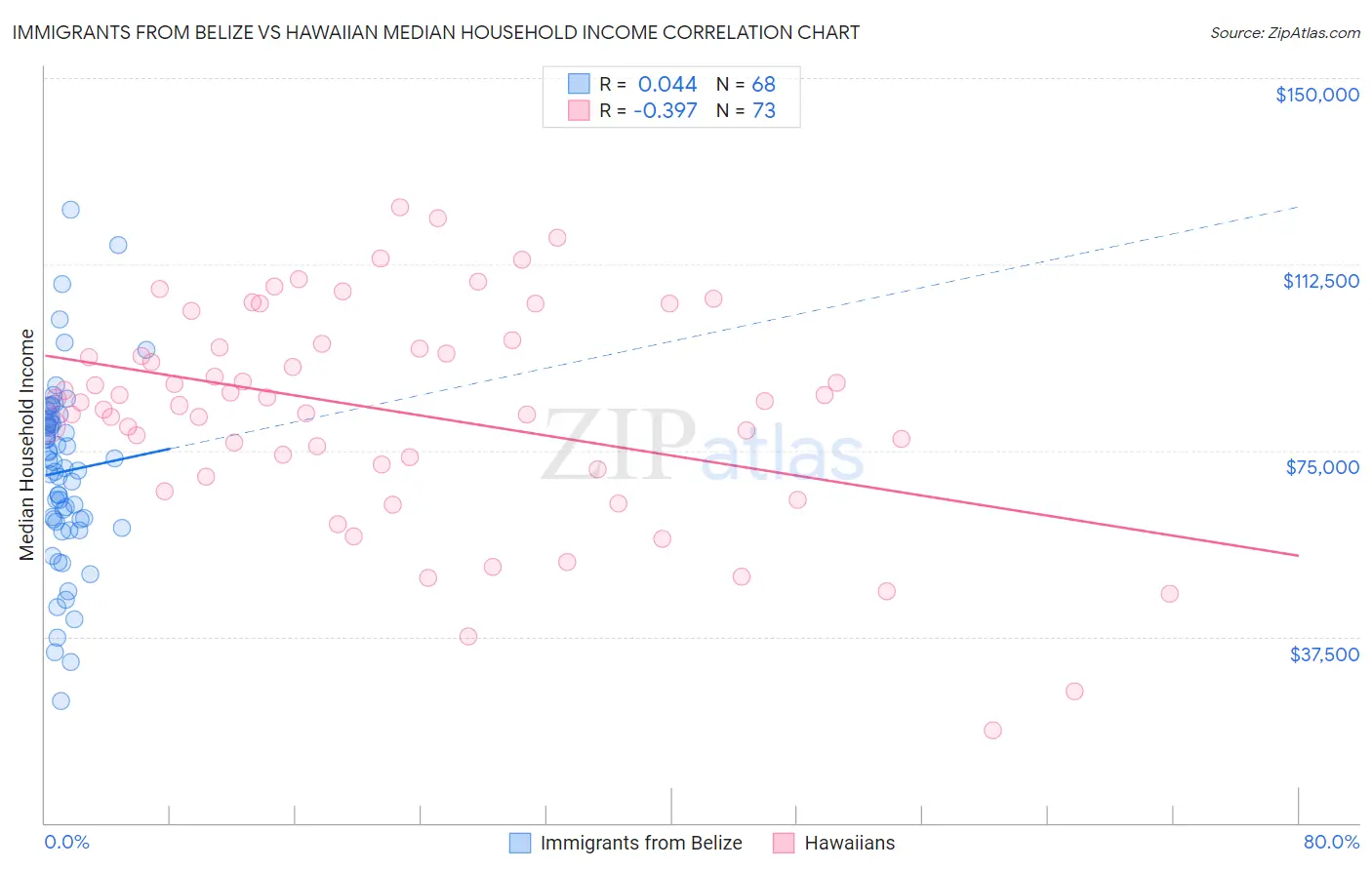 Immigrants from Belize vs Hawaiian Median Household Income