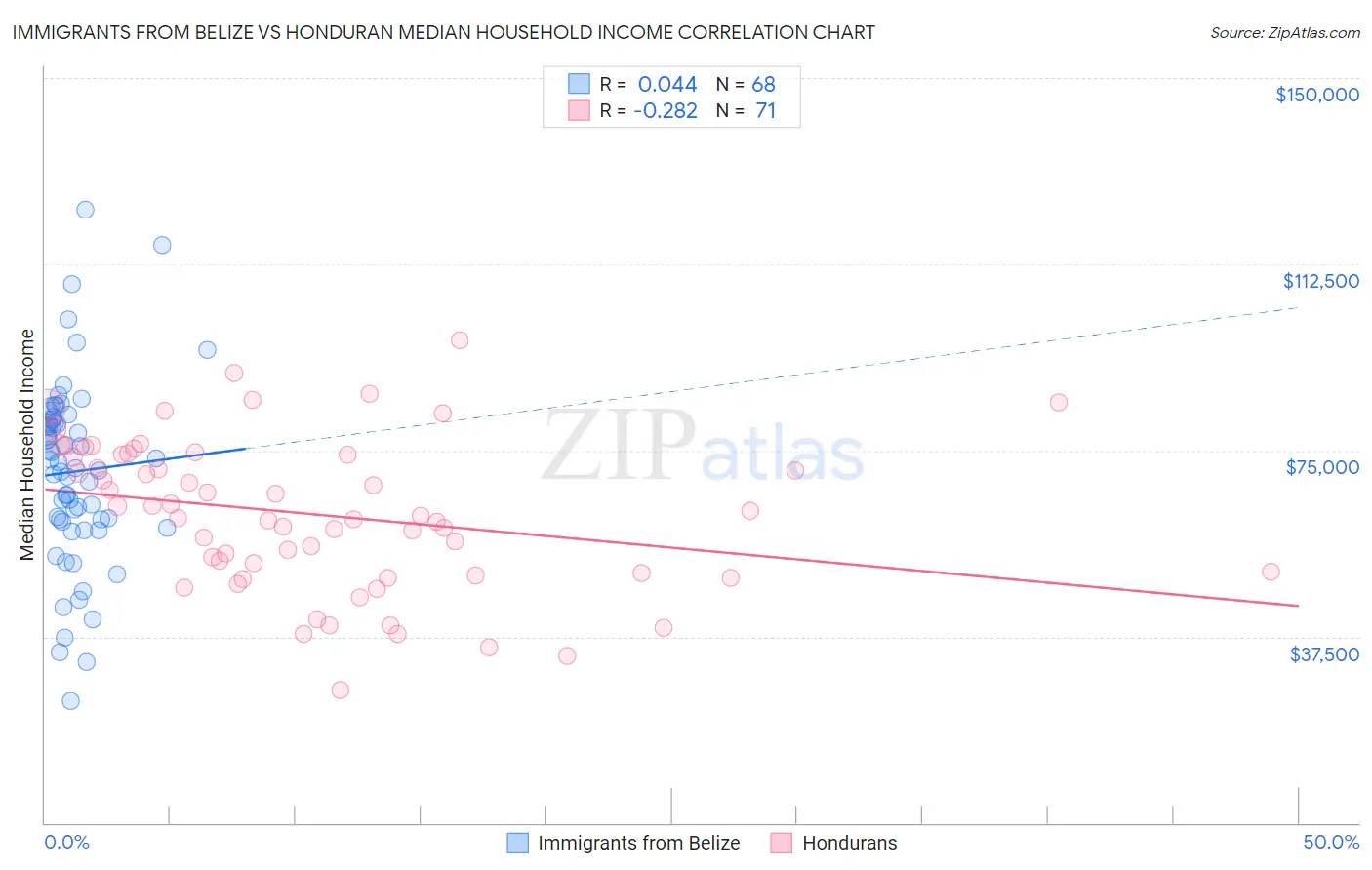 Immigrants from Belize vs Honduran Median Household Income