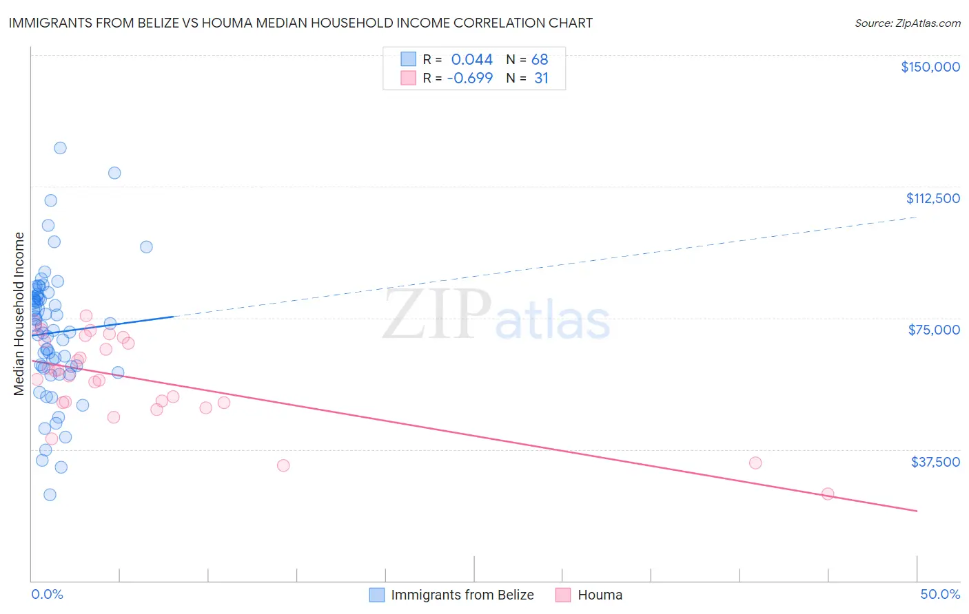 Immigrants from Belize vs Houma Median Household Income