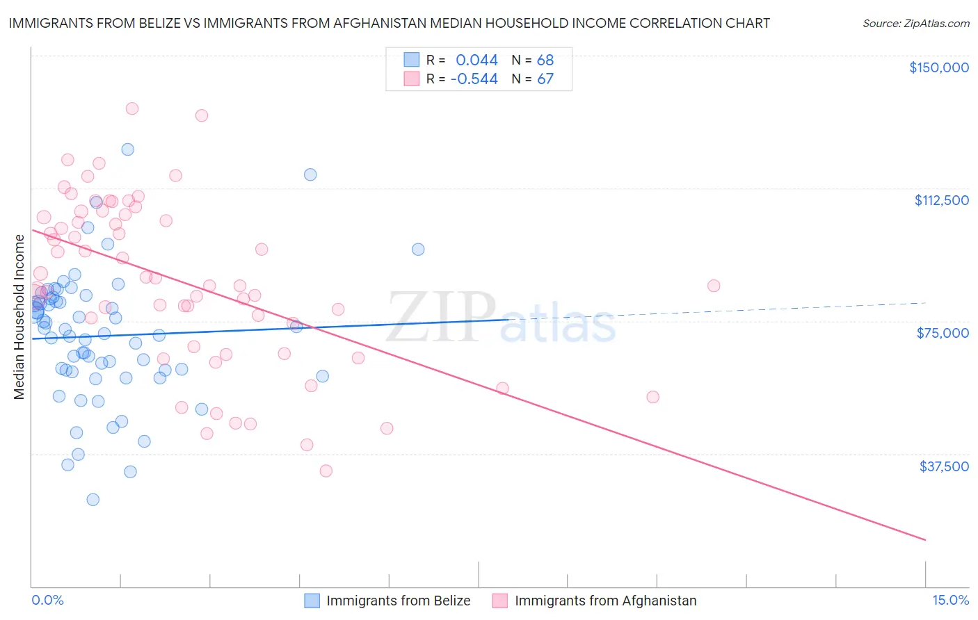 Immigrants from Belize vs Immigrants from Afghanistan Median Household Income