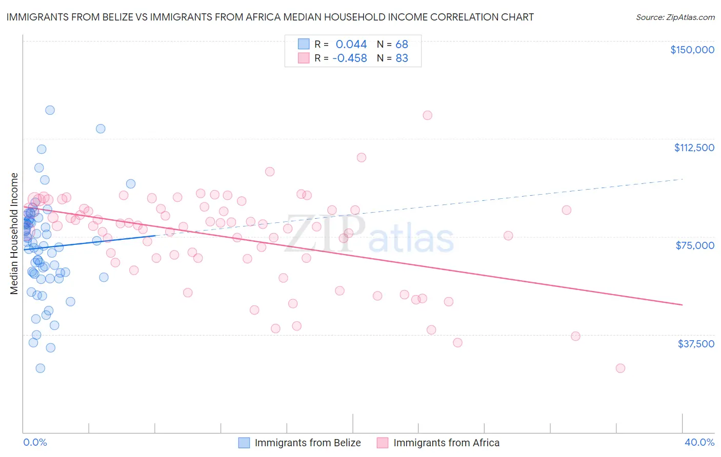 Immigrants from Belize vs Immigrants from Africa Median Household Income