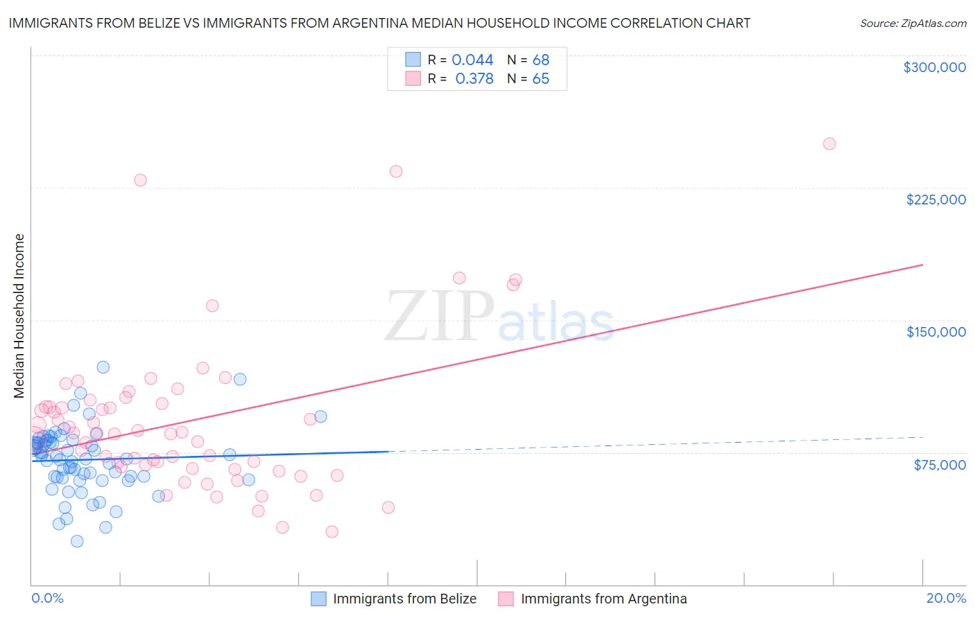 Immigrants from Belize vs Immigrants from Argentina Median Household Income