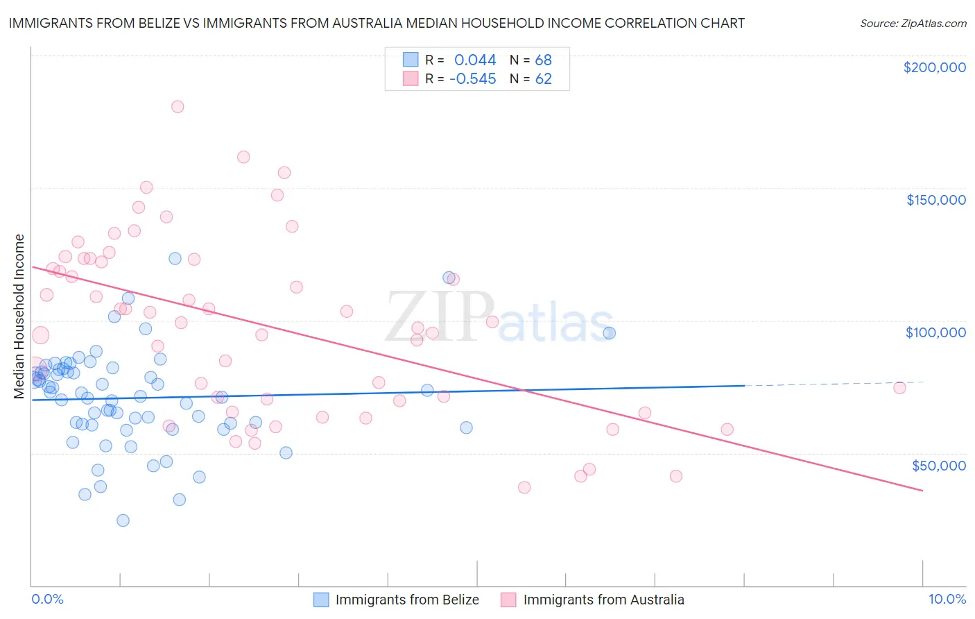 Immigrants from Belize vs Immigrants from Australia Median Household Income