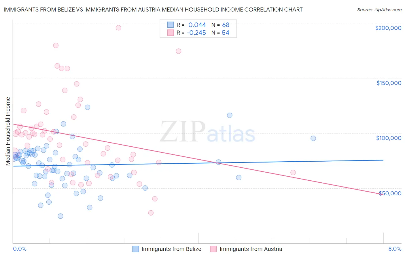 Immigrants from Belize vs Immigrants from Austria Median Household Income