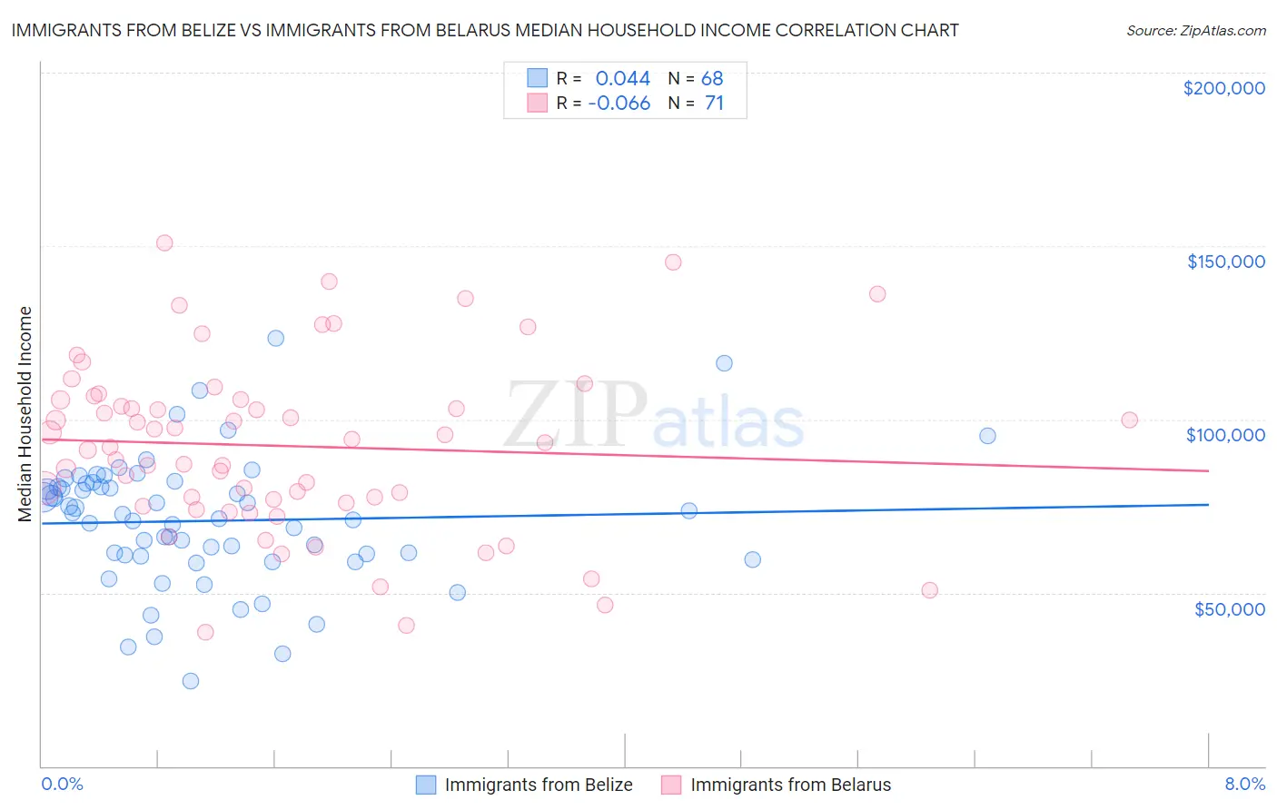 Immigrants from Belize vs Immigrants from Belarus Median Household Income