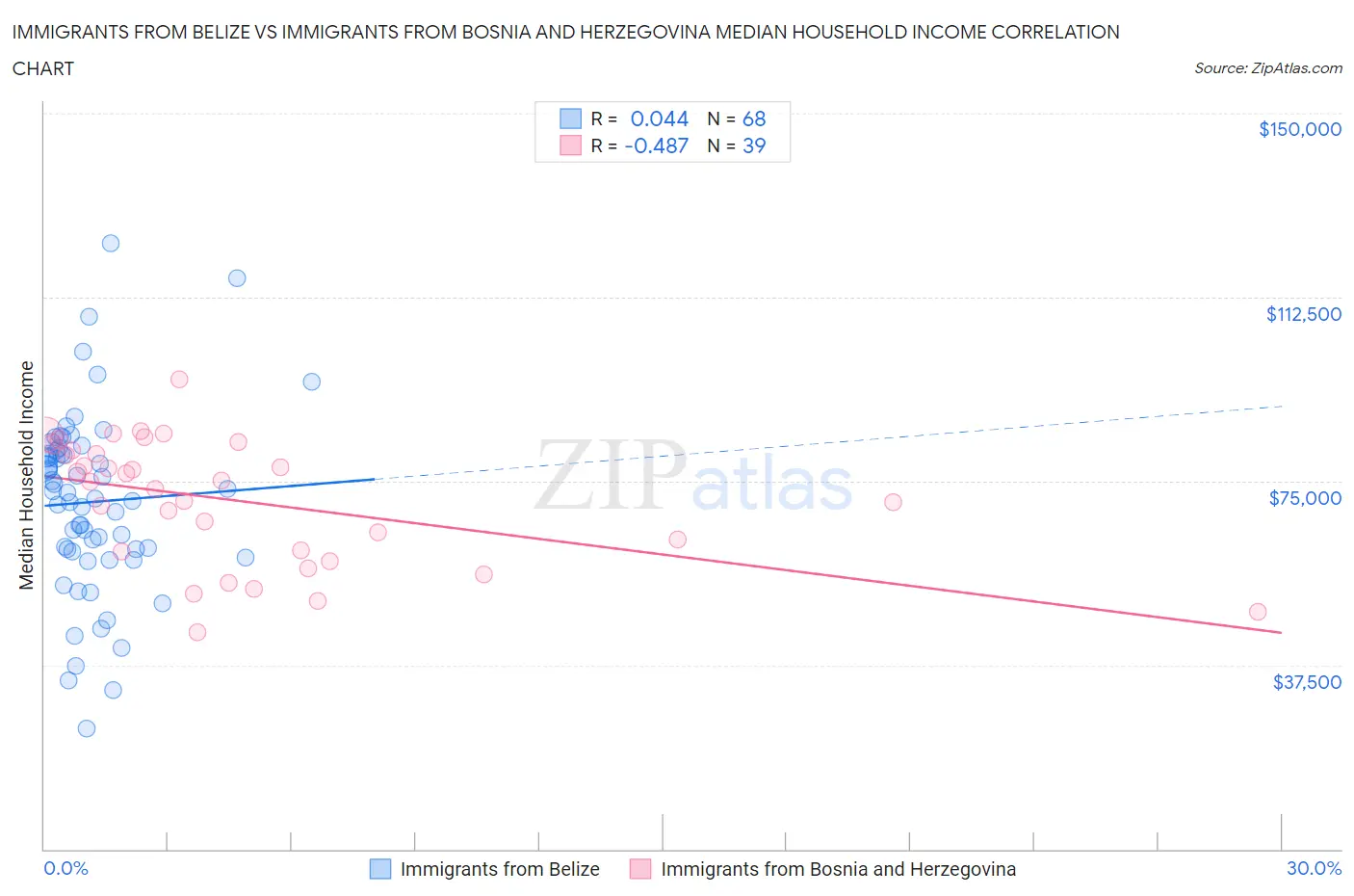 Immigrants from Belize vs Immigrants from Bosnia and Herzegovina Median Household Income