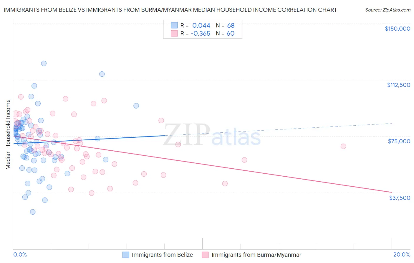 Immigrants from Belize vs Immigrants from Burma/Myanmar Median Household Income