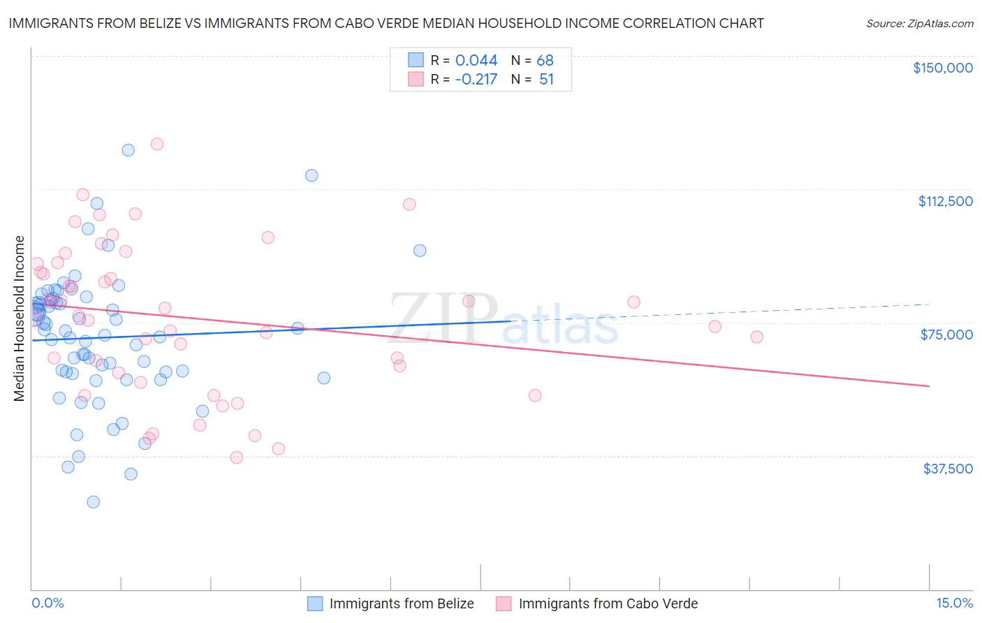 Immigrants from Belize vs Immigrants from Cabo Verde Median Household Income