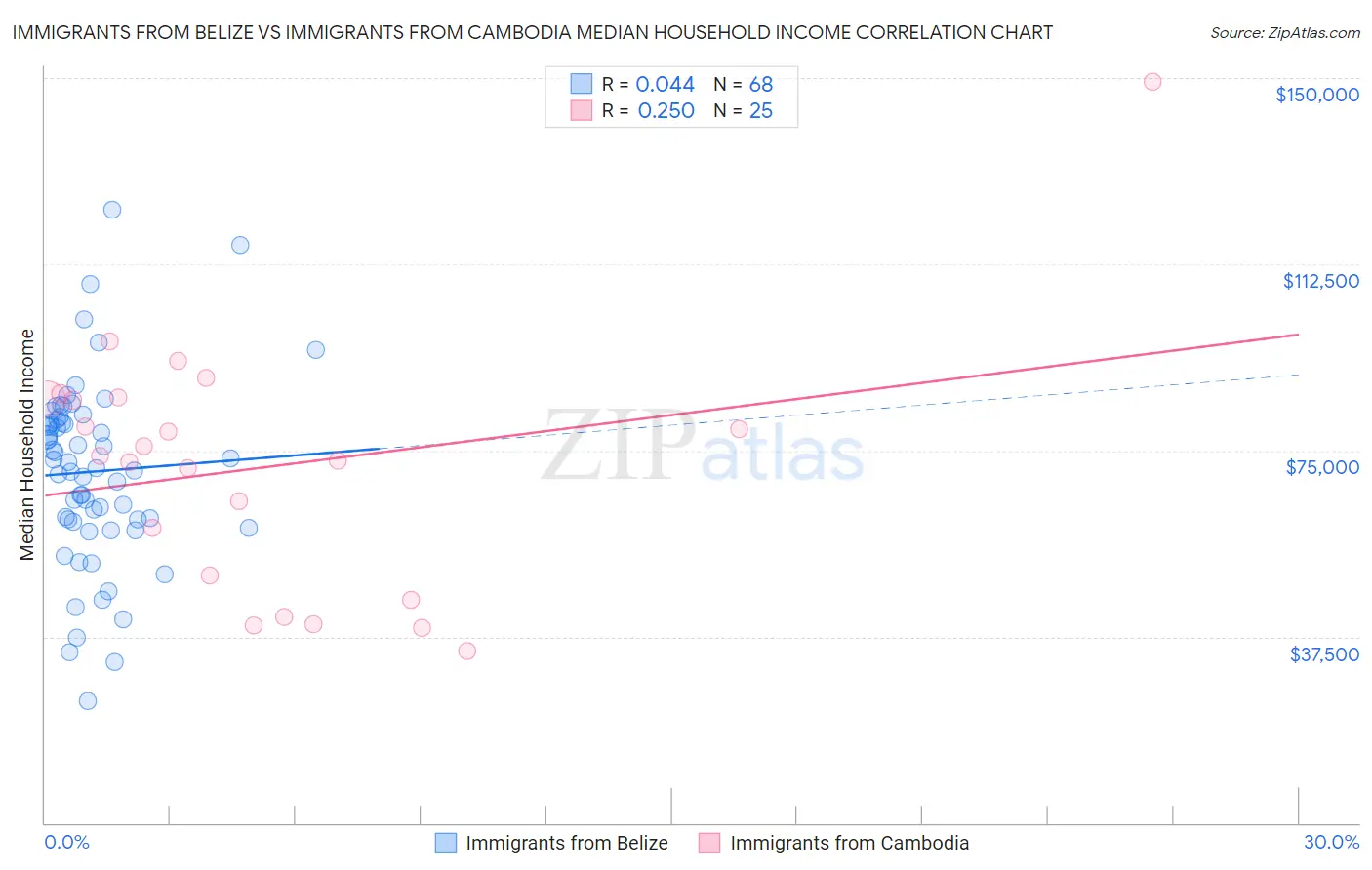 Immigrants from Belize vs Immigrants from Cambodia Median Household Income