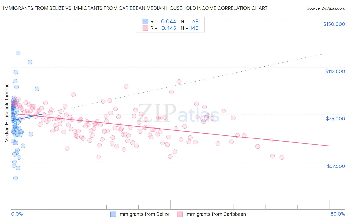 Immigrants from Belize vs Immigrants from Caribbean Median Household Income