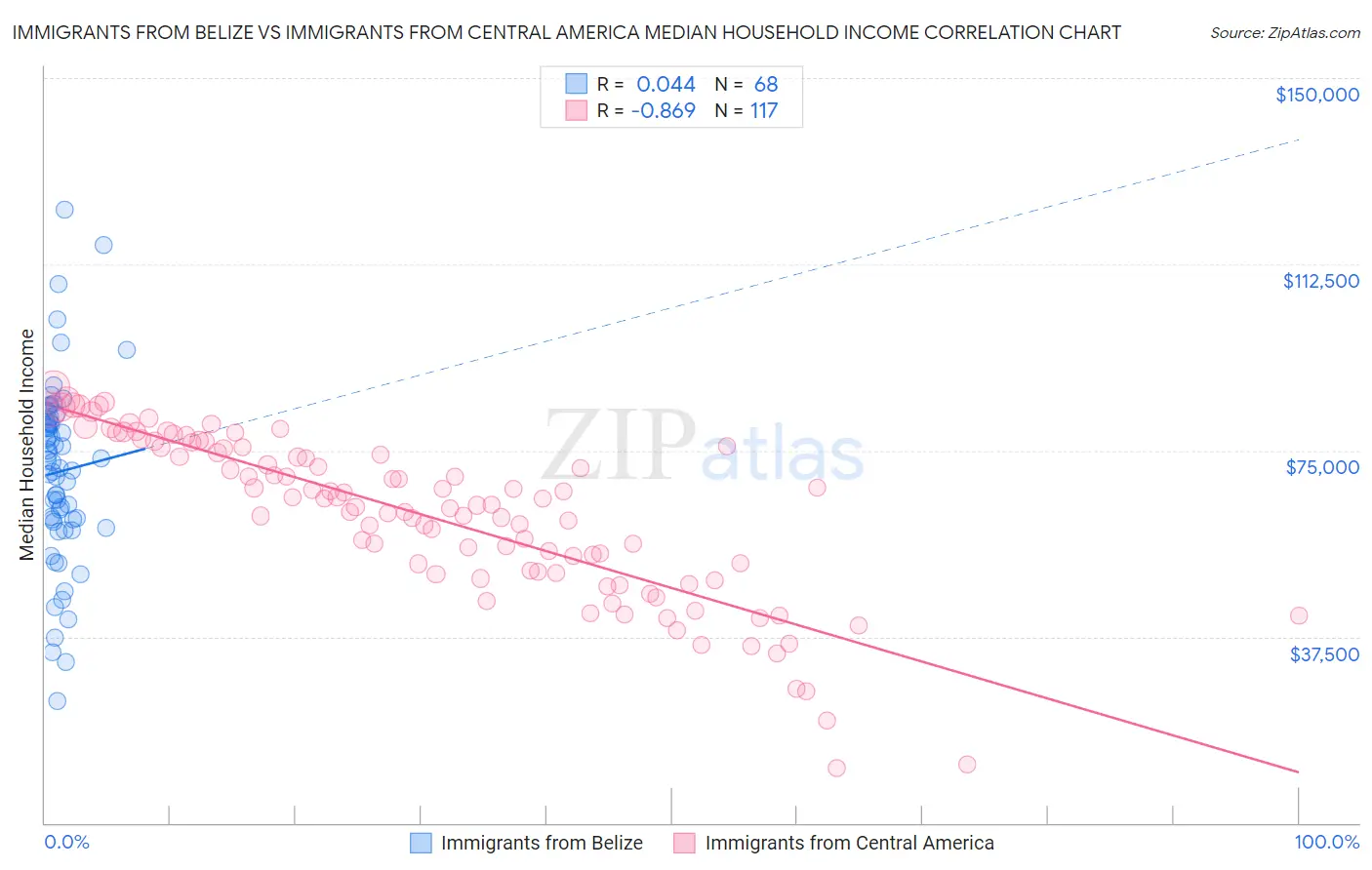 Immigrants from Belize vs Immigrants from Central America Median Household Income