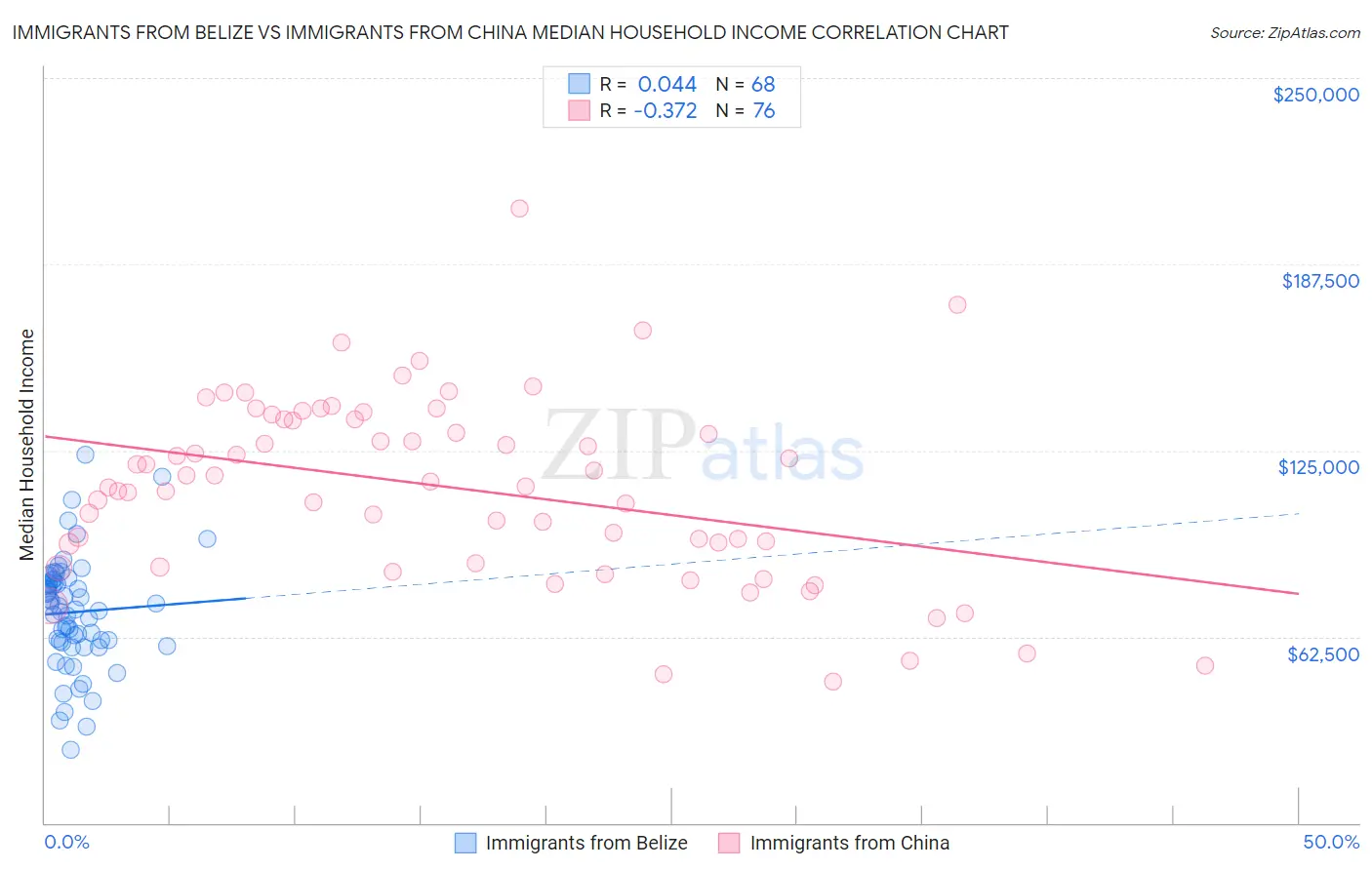 Immigrants from Belize vs Immigrants from China Median Household Income