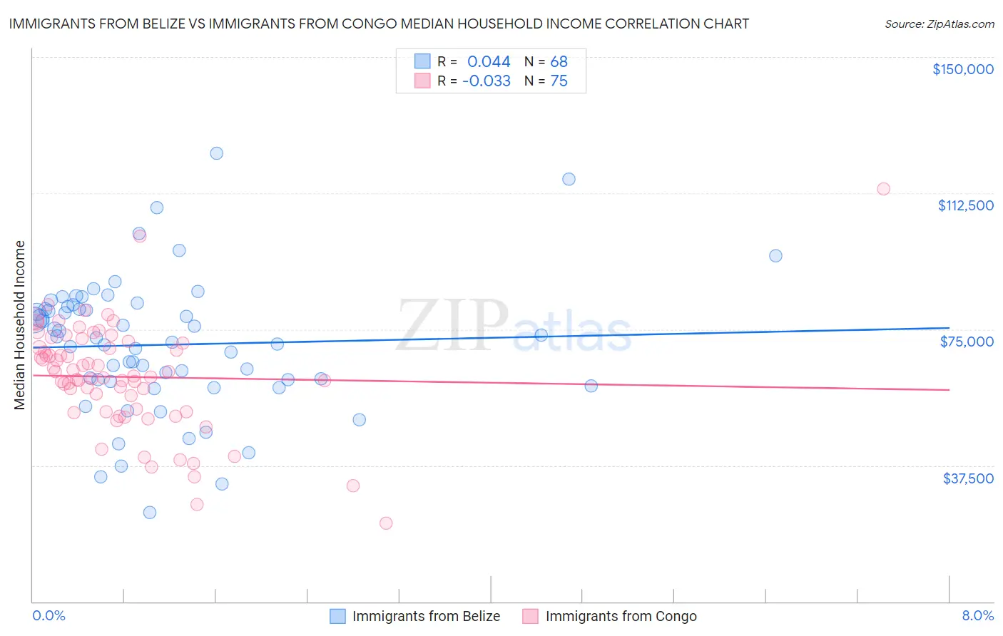 Immigrants from Belize vs Immigrants from Congo Median Household Income