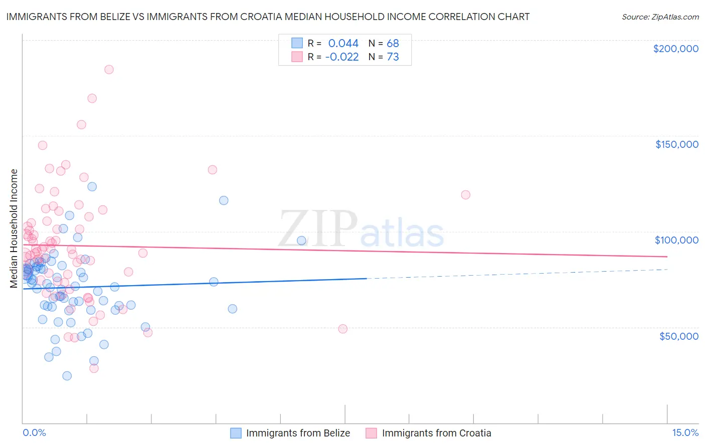 Immigrants from Belize vs Immigrants from Croatia Median Household Income