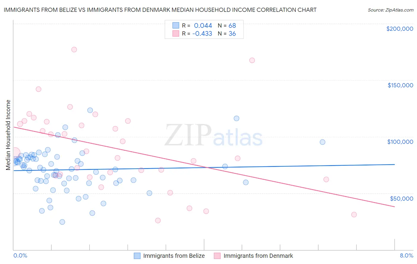 Immigrants from Belize vs Immigrants from Denmark Median Household Income