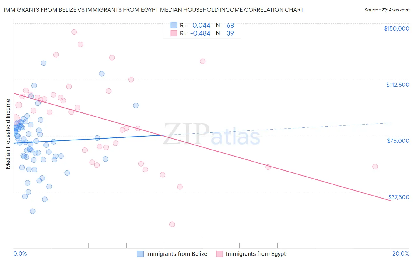 Immigrants from Belize vs Immigrants from Egypt Median Household Income