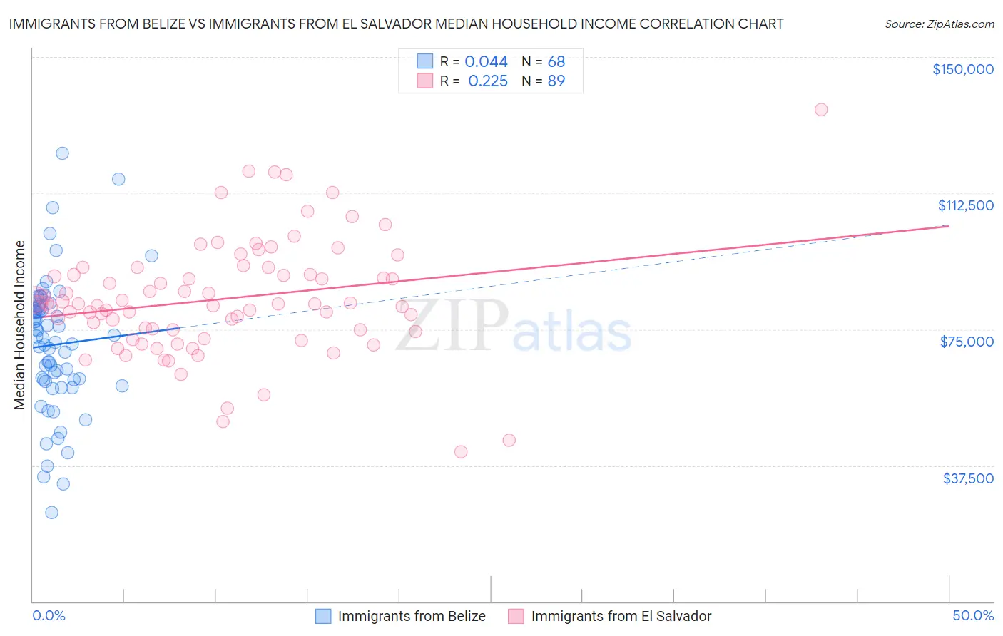 Immigrants from Belize vs Immigrants from El Salvador Median Household Income