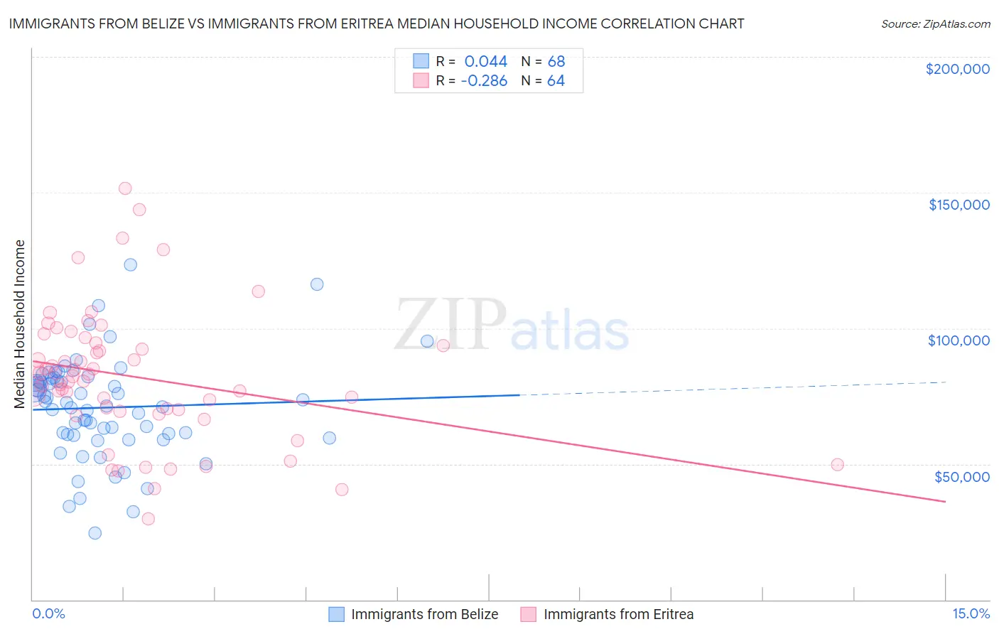 Immigrants from Belize vs Immigrants from Eritrea Median Household Income
