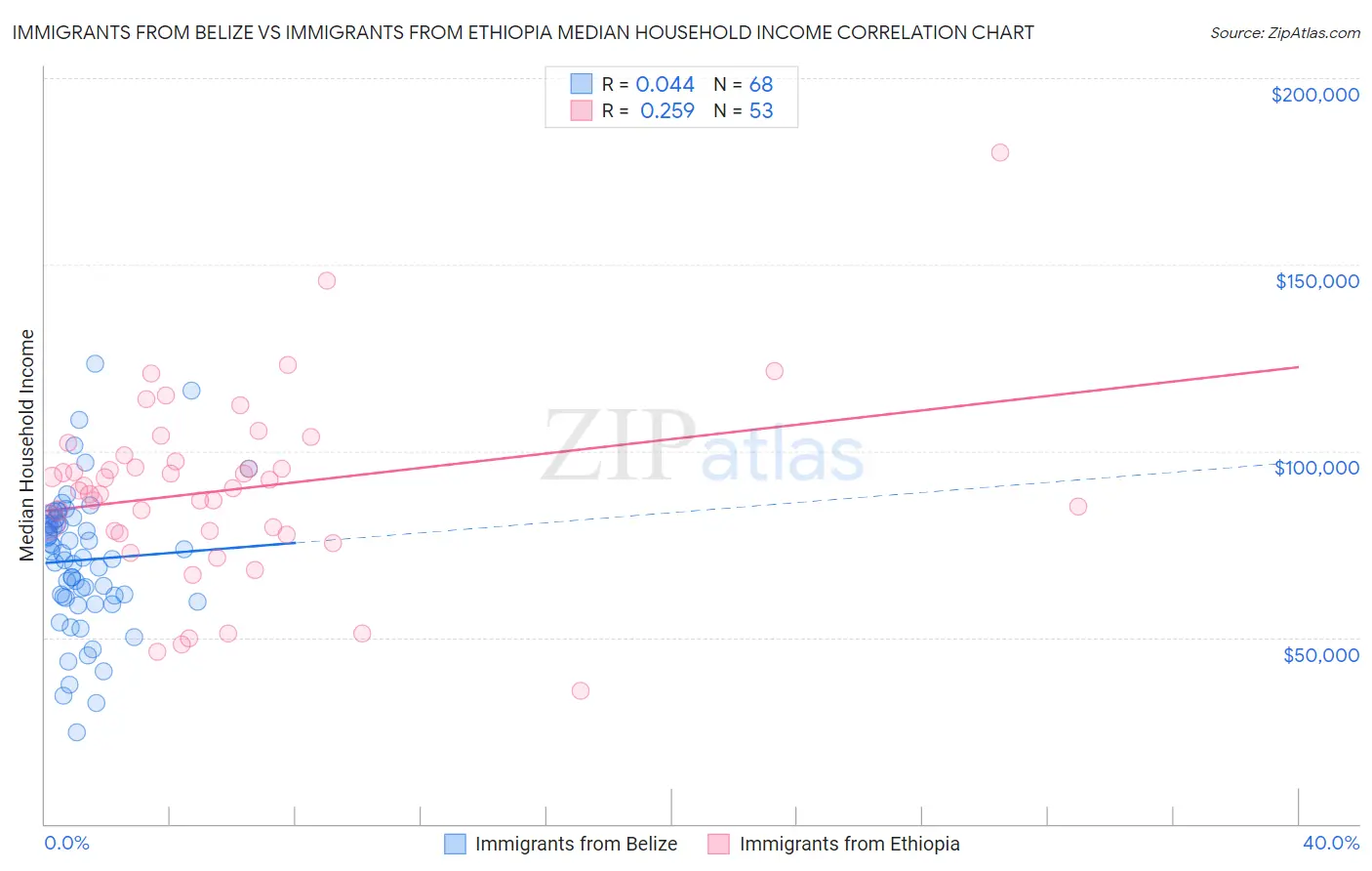 Immigrants from Belize vs Immigrants from Ethiopia Median Household Income