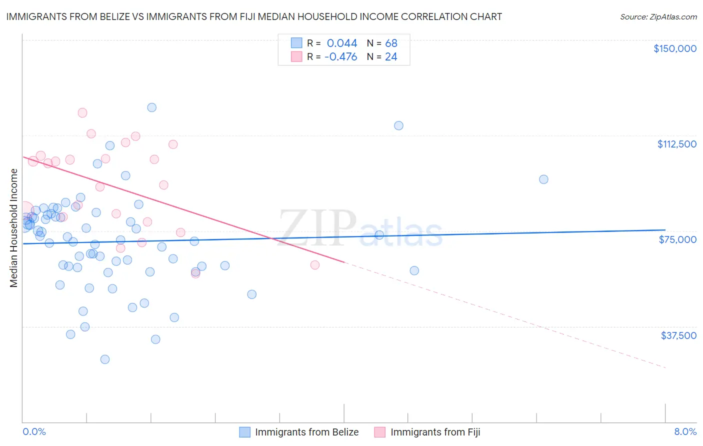 Immigrants from Belize vs Immigrants from Fiji Median Household Income