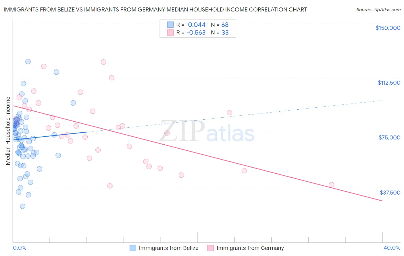 Immigrants from Belize vs Immigrants from Germany Median Household Income
