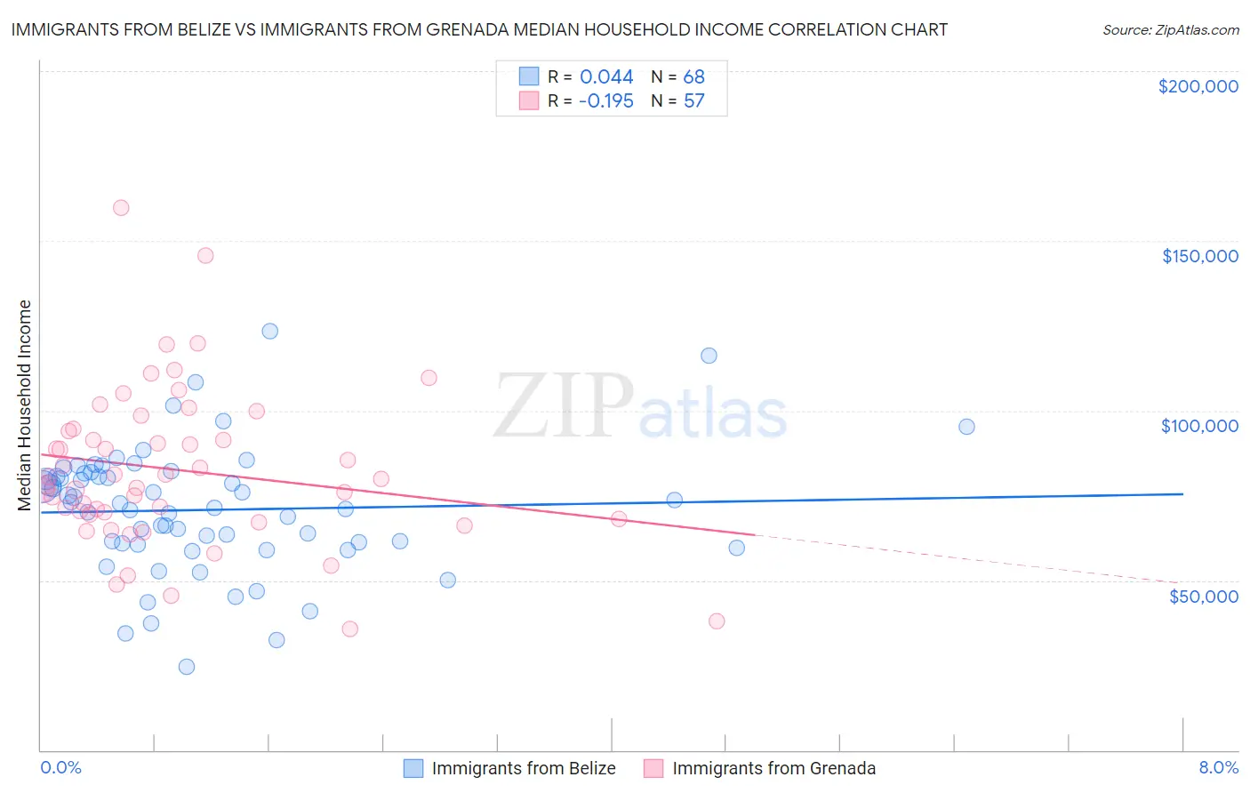 Immigrants from Belize vs Immigrants from Grenada Median Household Income