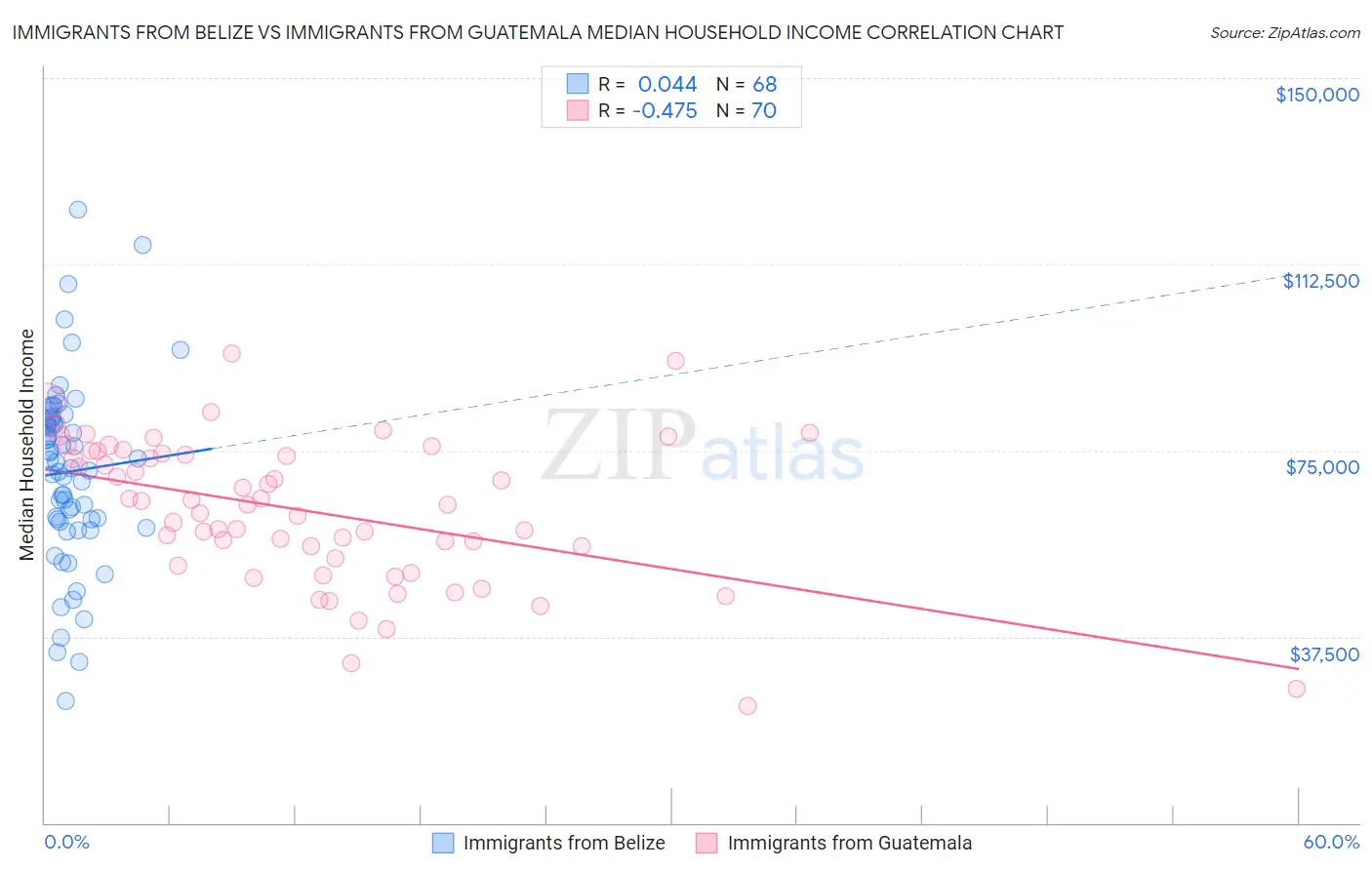 Immigrants from Belize vs Immigrants from Guatemala Median Household Income