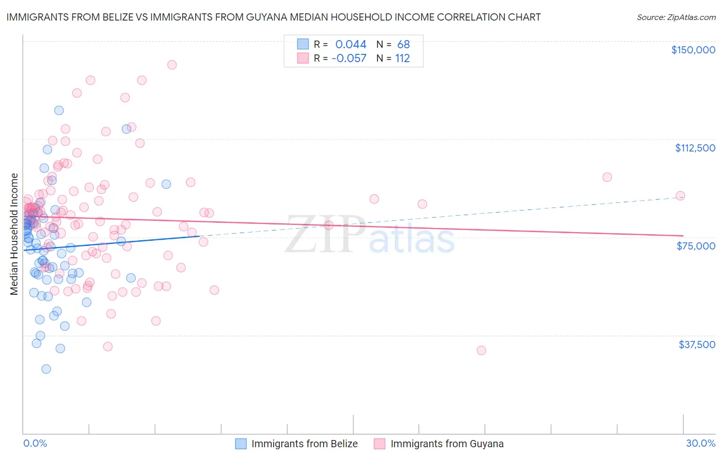 Immigrants from Belize vs Immigrants from Guyana Median Household Income