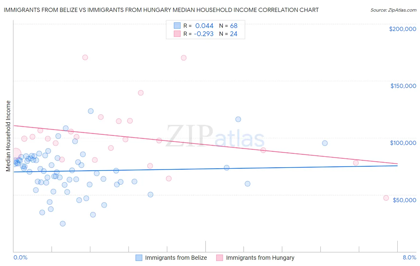 Immigrants from Belize vs Immigrants from Hungary Median Household Income