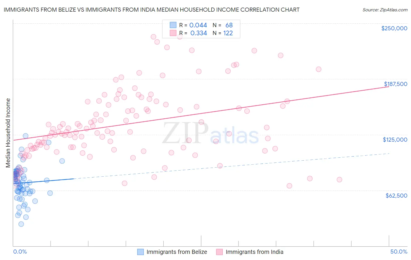 Immigrants from Belize vs Immigrants from India Median Household Income