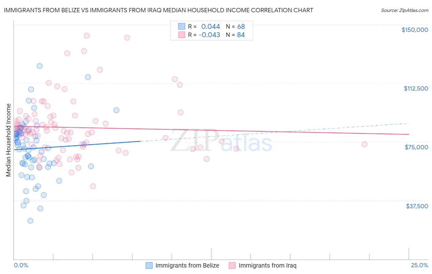 Immigrants from Belize vs Immigrants from Iraq Median Household Income