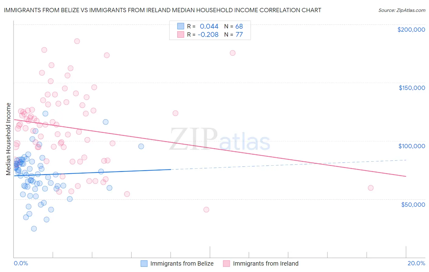 Immigrants from Belize vs Immigrants from Ireland Median Household Income