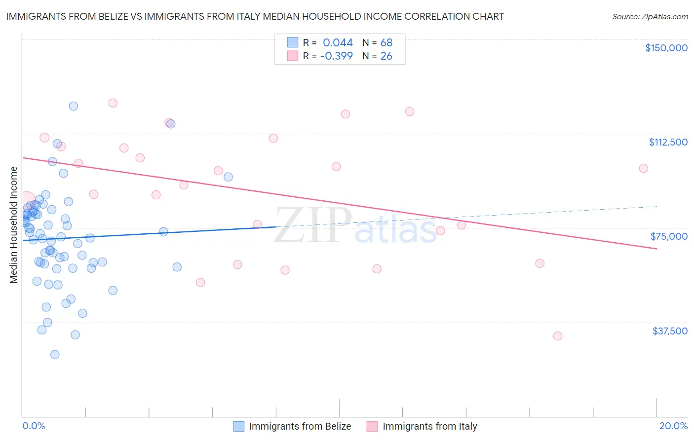 Immigrants from Belize vs Immigrants from Italy Median Household Income