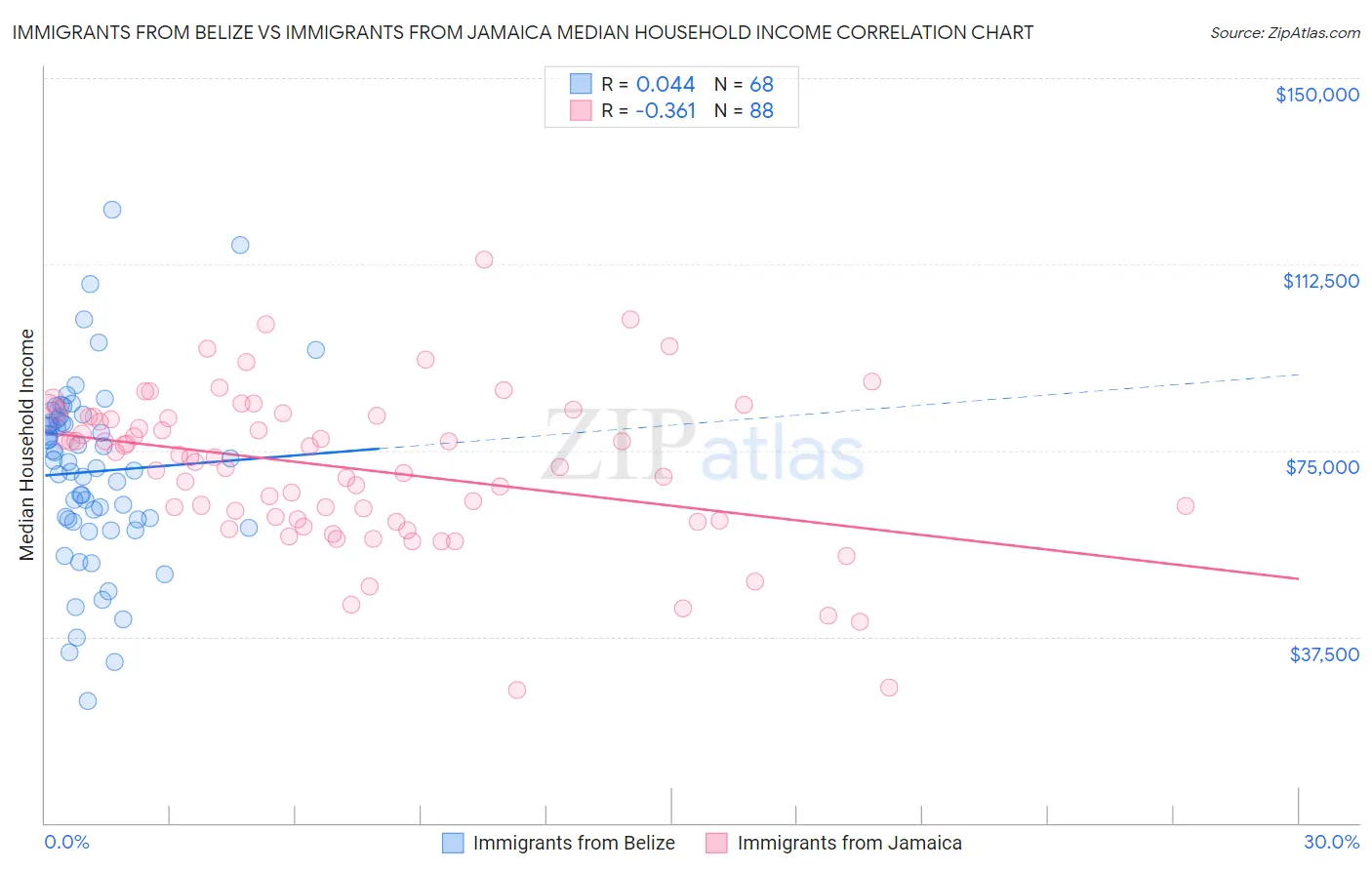 Immigrants from Belize vs Immigrants from Jamaica Median Household Income