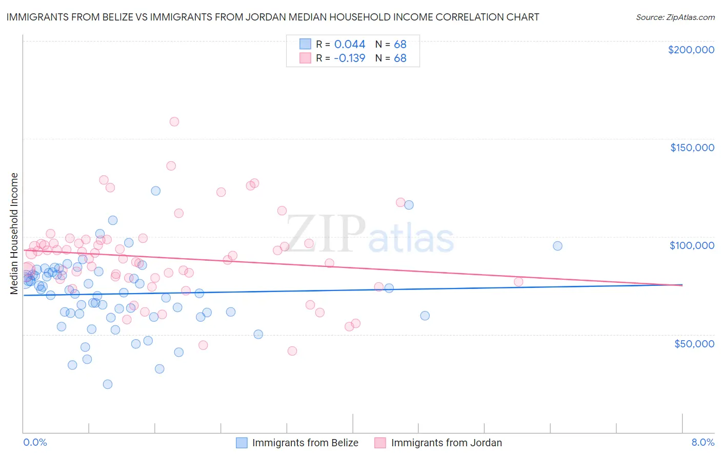 Immigrants from Belize vs Immigrants from Jordan Median Household Income
