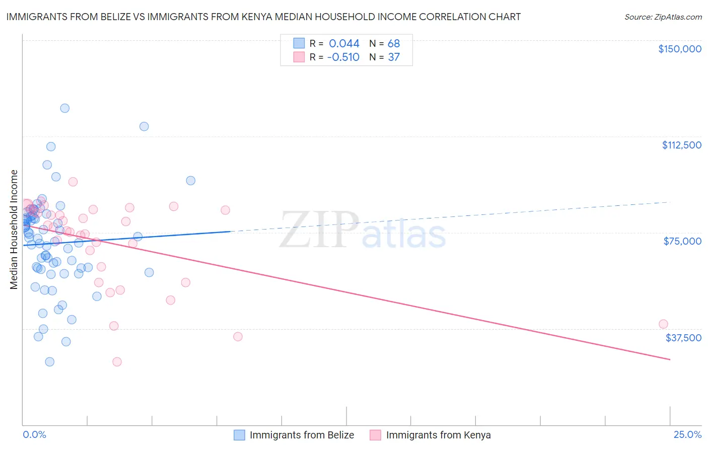 Immigrants from Belize vs Immigrants from Kenya Median Household Income