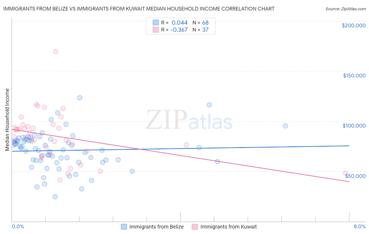 Immigrants from Belize vs Immigrants from Kuwait Median Household Income