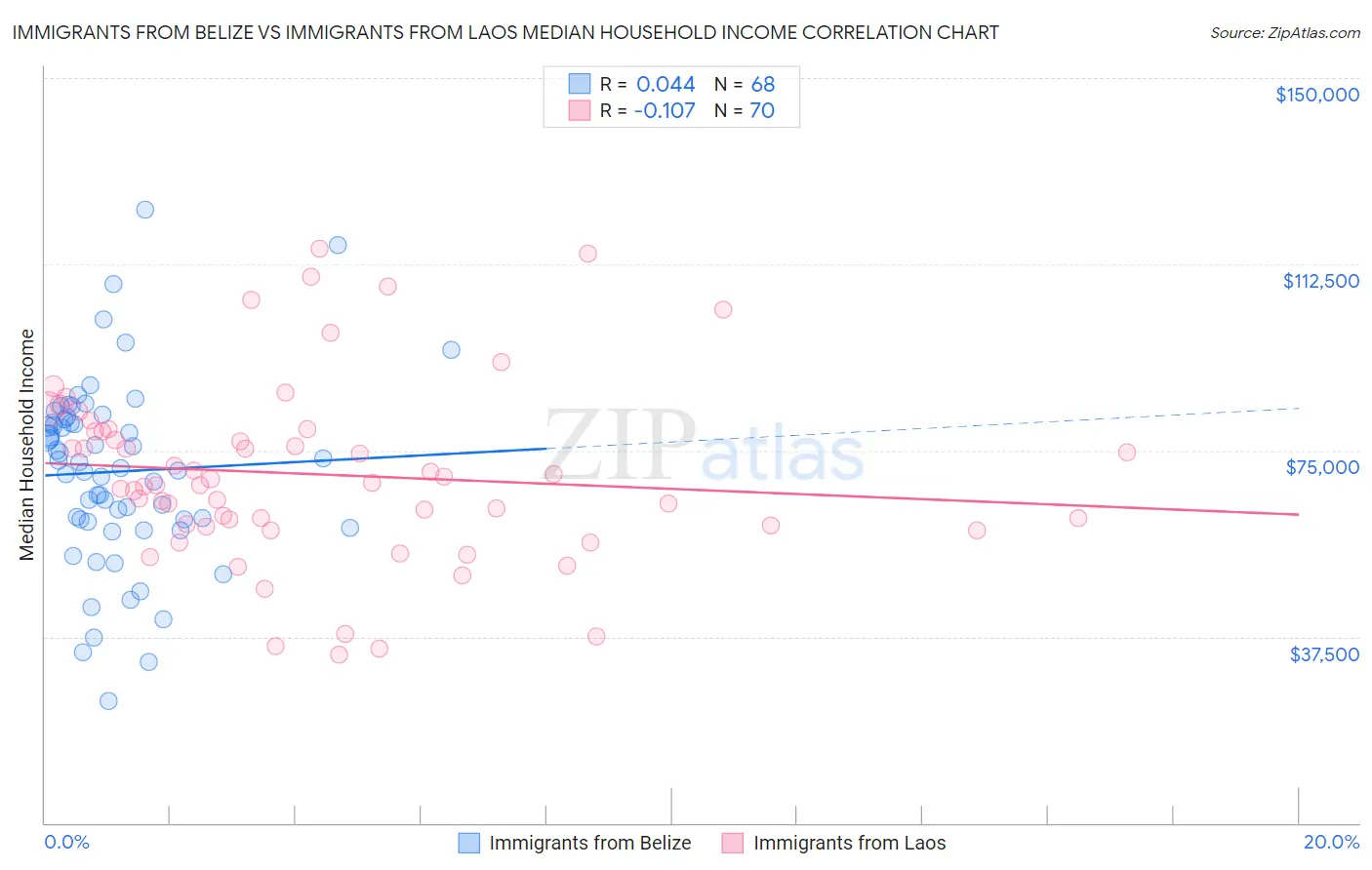 Immigrants from Belize vs Immigrants from Laos Median Household Income