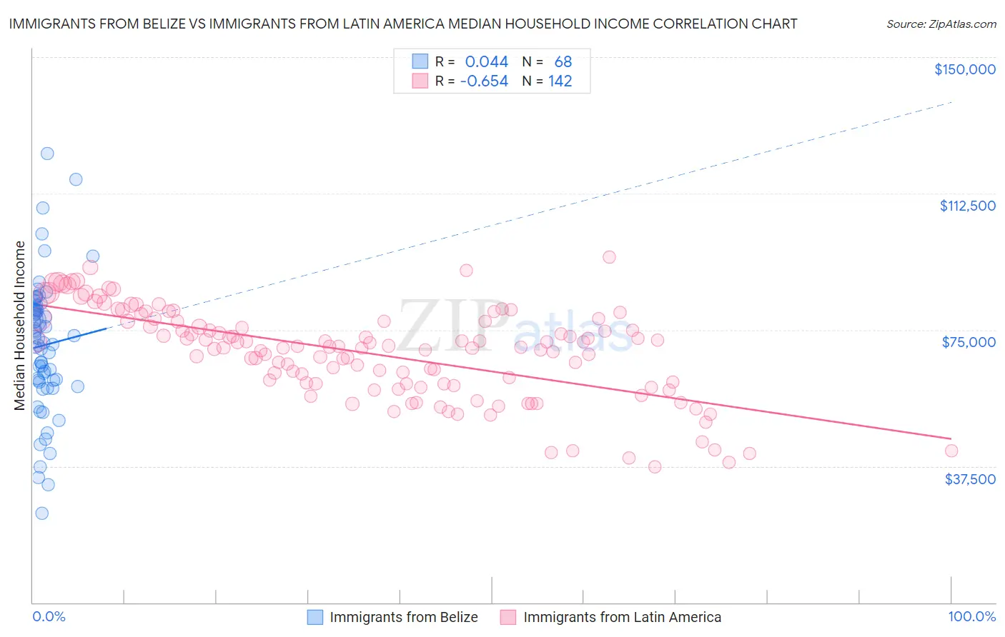 Immigrants from Belize vs Immigrants from Latin America Median Household Income