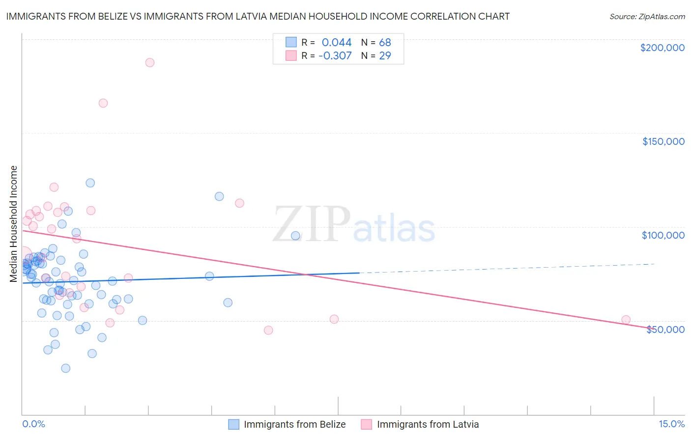 Immigrants from Belize vs Immigrants from Latvia Median Household Income