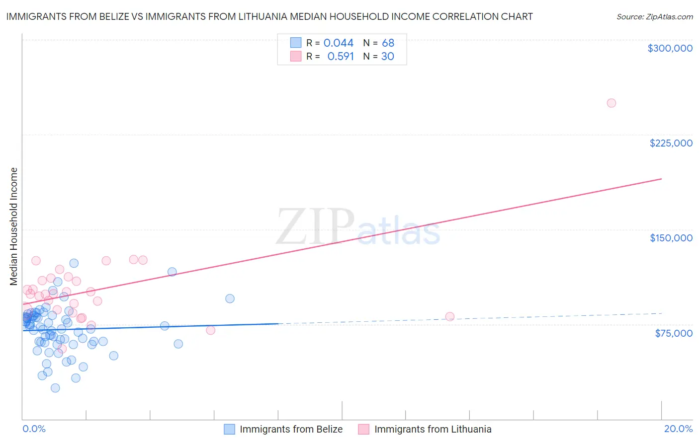 Immigrants from Belize vs Immigrants from Lithuania Median Household Income